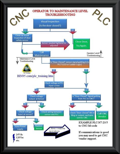 cnc machine breakdown|cnc troubleshooting guide.